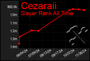 Total Graph of Cezaraii