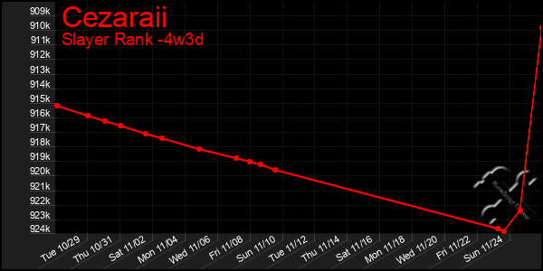 Last 31 Days Graph of Cezaraii