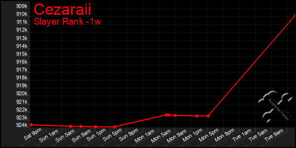 Last 7 Days Graph of Cezaraii