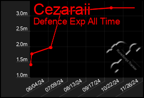 Total Graph of Cezaraii