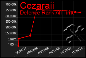 Total Graph of Cezaraii