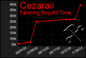 Total Graph of Cezaraii