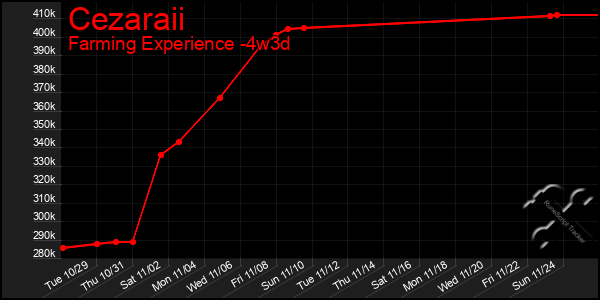 Last 31 Days Graph of Cezaraii