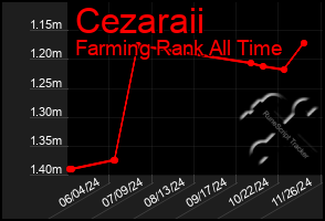 Total Graph of Cezaraii