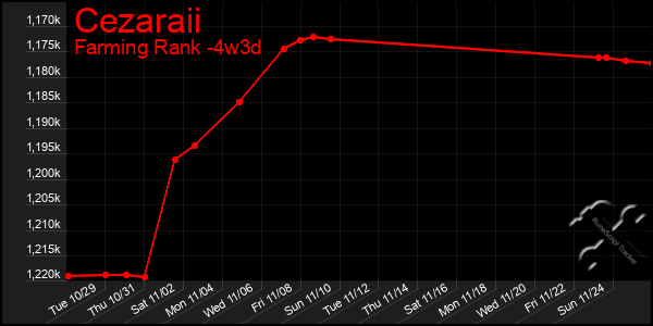 Last 31 Days Graph of Cezaraii