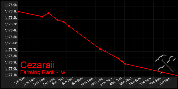 Last 7 Days Graph of Cezaraii