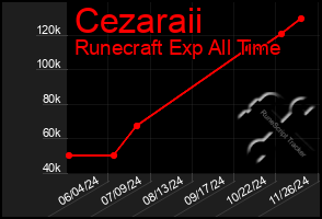 Total Graph of Cezaraii