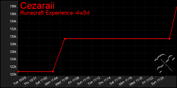 Last 31 Days Graph of Cezaraii