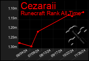 Total Graph of Cezaraii