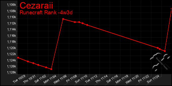 Last 31 Days Graph of Cezaraii