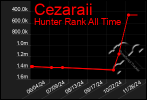 Total Graph of Cezaraii