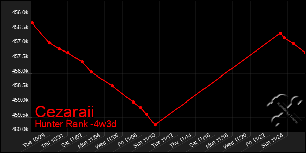 Last 31 Days Graph of Cezaraii