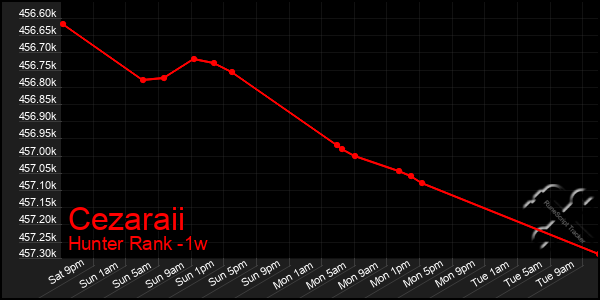 Last 7 Days Graph of Cezaraii