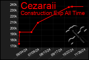 Total Graph of Cezaraii