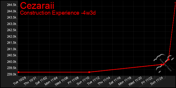 Last 31 Days Graph of Cezaraii