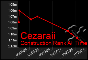 Total Graph of Cezaraii