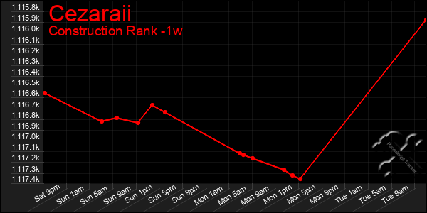 Last 7 Days Graph of Cezaraii