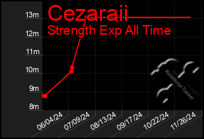 Total Graph of Cezaraii