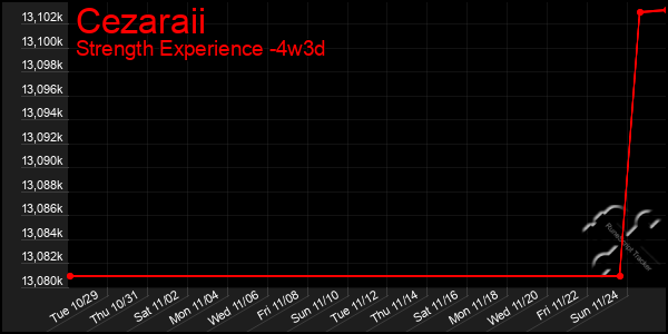 Last 31 Days Graph of Cezaraii