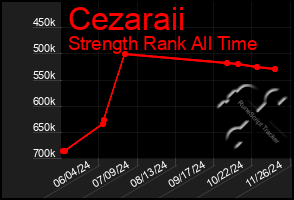 Total Graph of Cezaraii