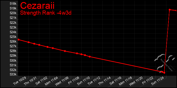 Last 31 Days Graph of Cezaraii