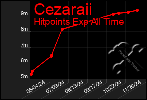 Total Graph of Cezaraii