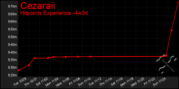 Last 31 Days Graph of Cezaraii