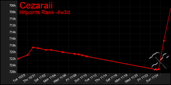 Last 31 Days Graph of Cezaraii