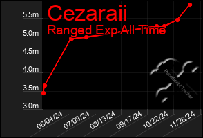 Total Graph of Cezaraii