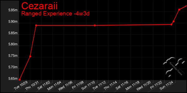 Last 31 Days Graph of Cezaraii