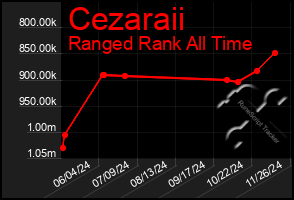 Total Graph of Cezaraii