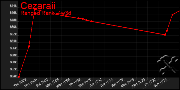 Last 31 Days Graph of Cezaraii