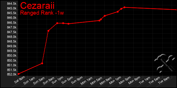 Last 7 Days Graph of Cezaraii