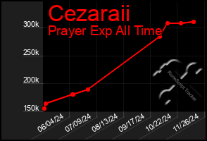 Total Graph of Cezaraii