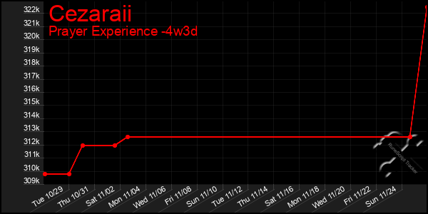 Last 31 Days Graph of Cezaraii