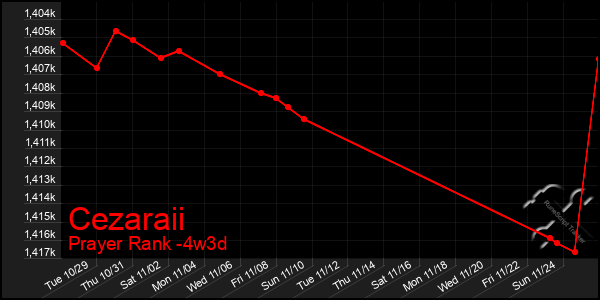 Last 31 Days Graph of Cezaraii