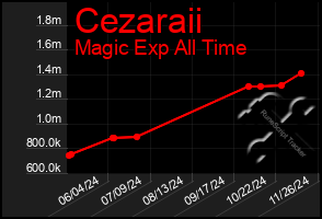 Total Graph of Cezaraii