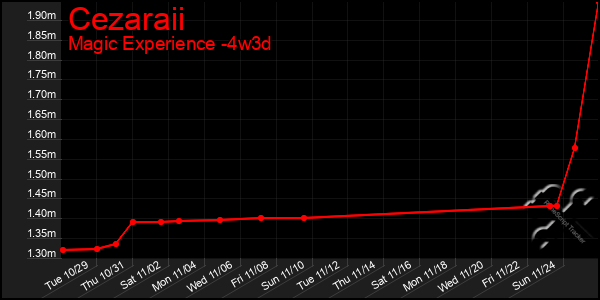 Last 31 Days Graph of Cezaraii