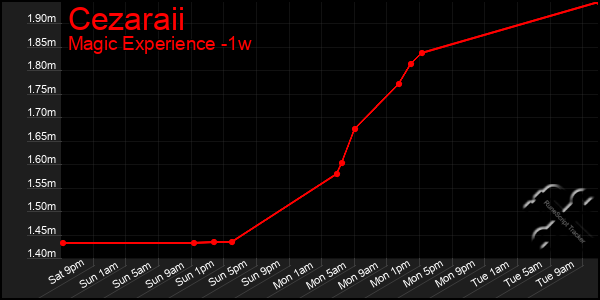 Last 7 Days Graph of Cezaraii