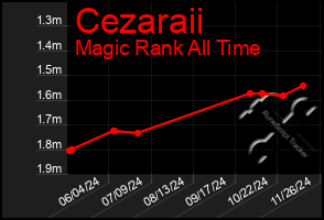 Total Graph of Cezaraii