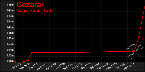 Last 31 Days Graph of Cezaraii