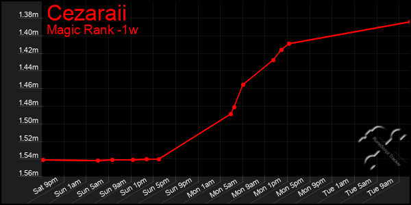 Last 7 Days Graph of Cezaraii