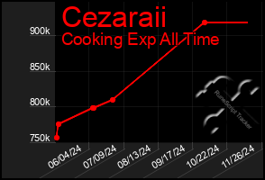 Total Graph of Cezaraii