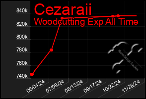 Total Graph of Cezaraii