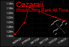 Total Graph of Cezaraii