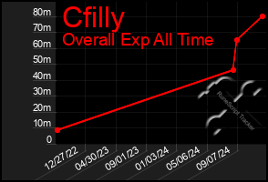 Total Graph of Cfilly