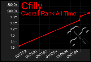 Total Graph of Cfilly