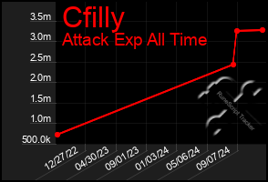 Total Graph of Cfilly