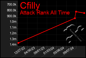 Total Graph of Cfilly