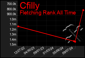 Total Graph of Cfilly